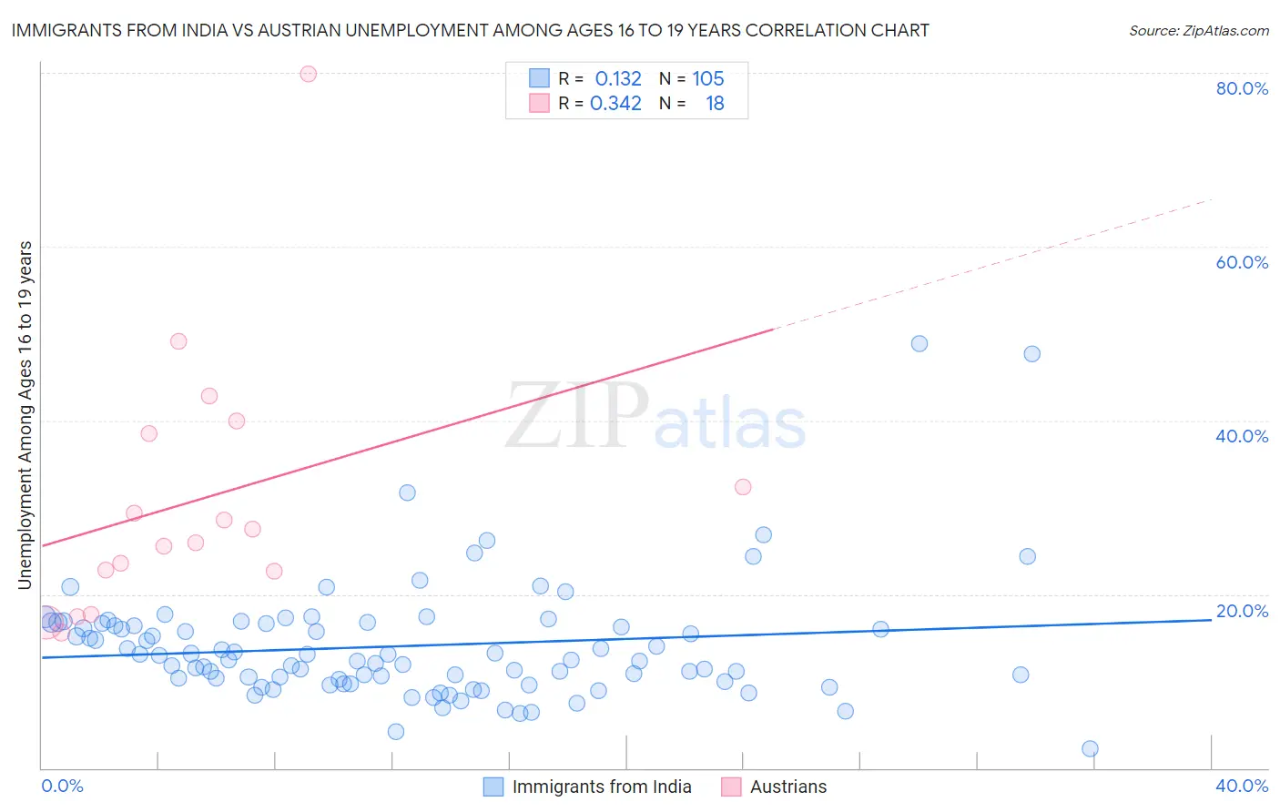 Immigrants from India vs Austrian Unemployment Among Ages 16 to 19 years