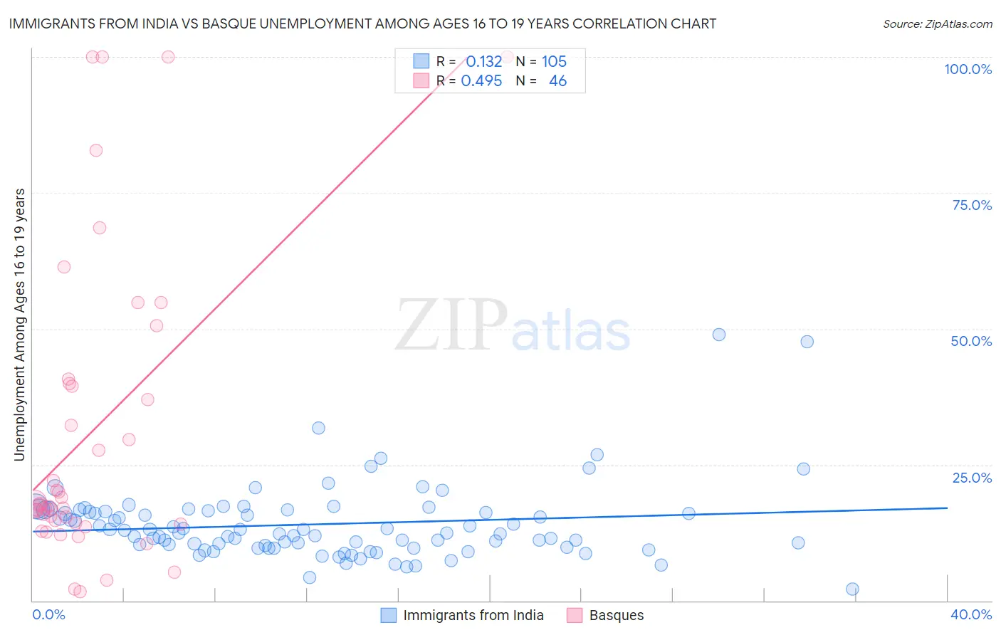 Immigrants from India vs Basque Unemployment Among Ages 16 to 19 years