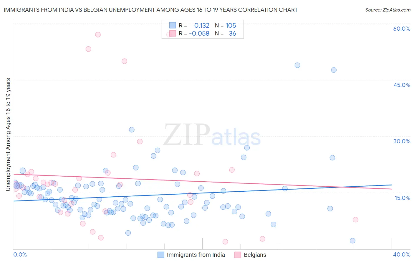 Immigrants from India vs Belgian Unemployment Among Ages 16 to 19 years