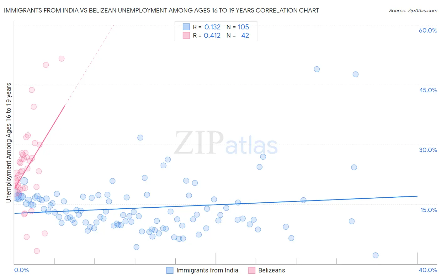 Immigrants from India vs Belizean Unemployment Among Ages 16 to 19 years