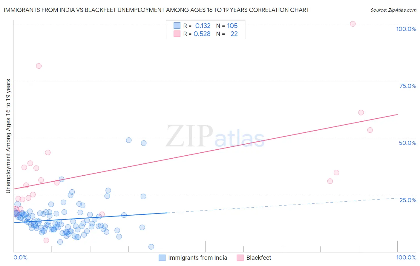 Immigrants from India vs Blackfeet Unemployment Among Ages 16 to 19 years