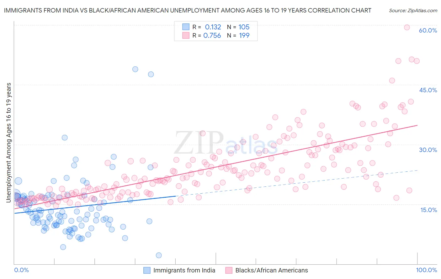 Immigrants from India vs Black/African American Unemployment Among Ages 16 to 19 years