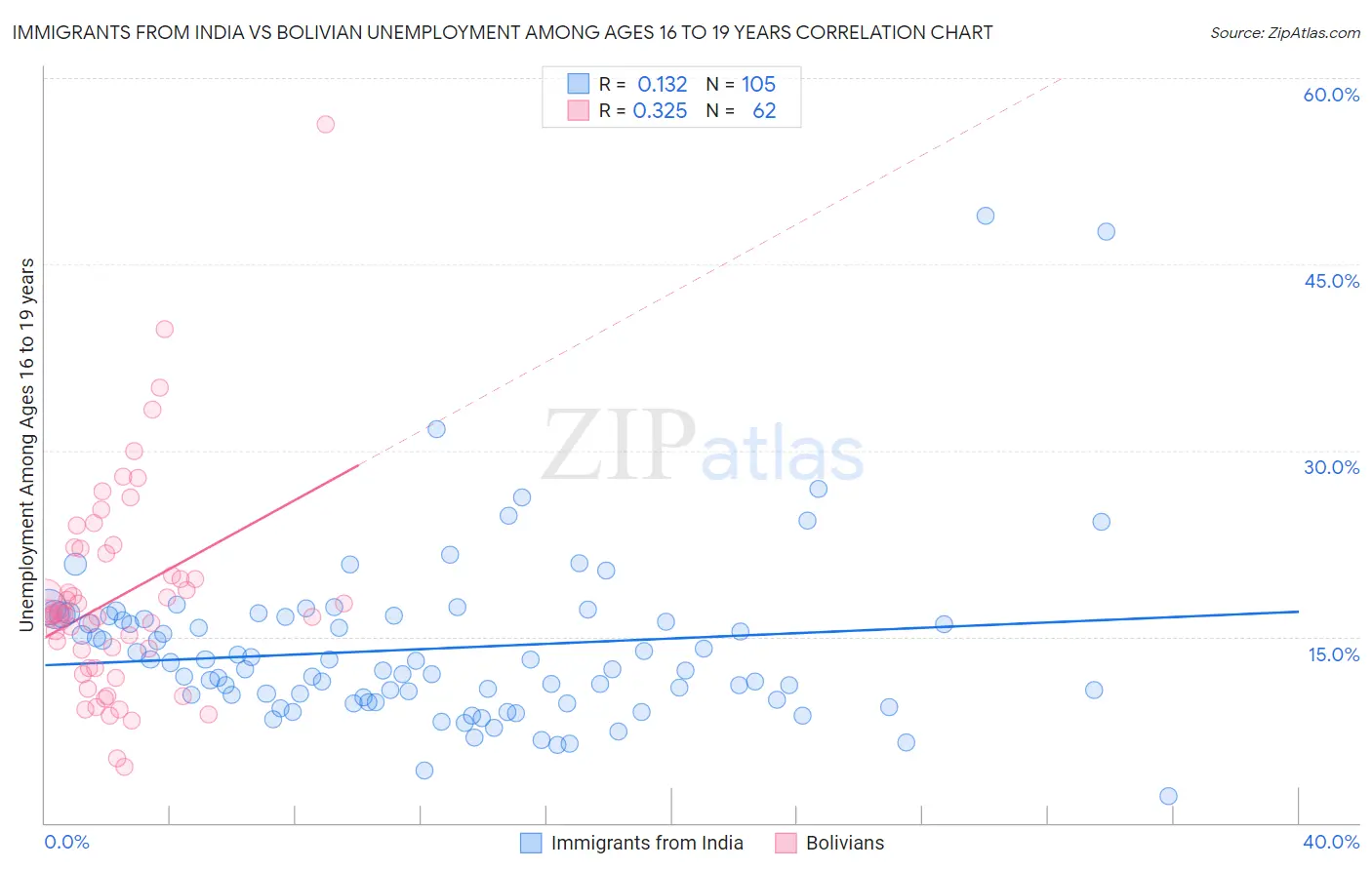 Immigrants from India vs Bolivian Unemployment Among Ages 16 to 19 years