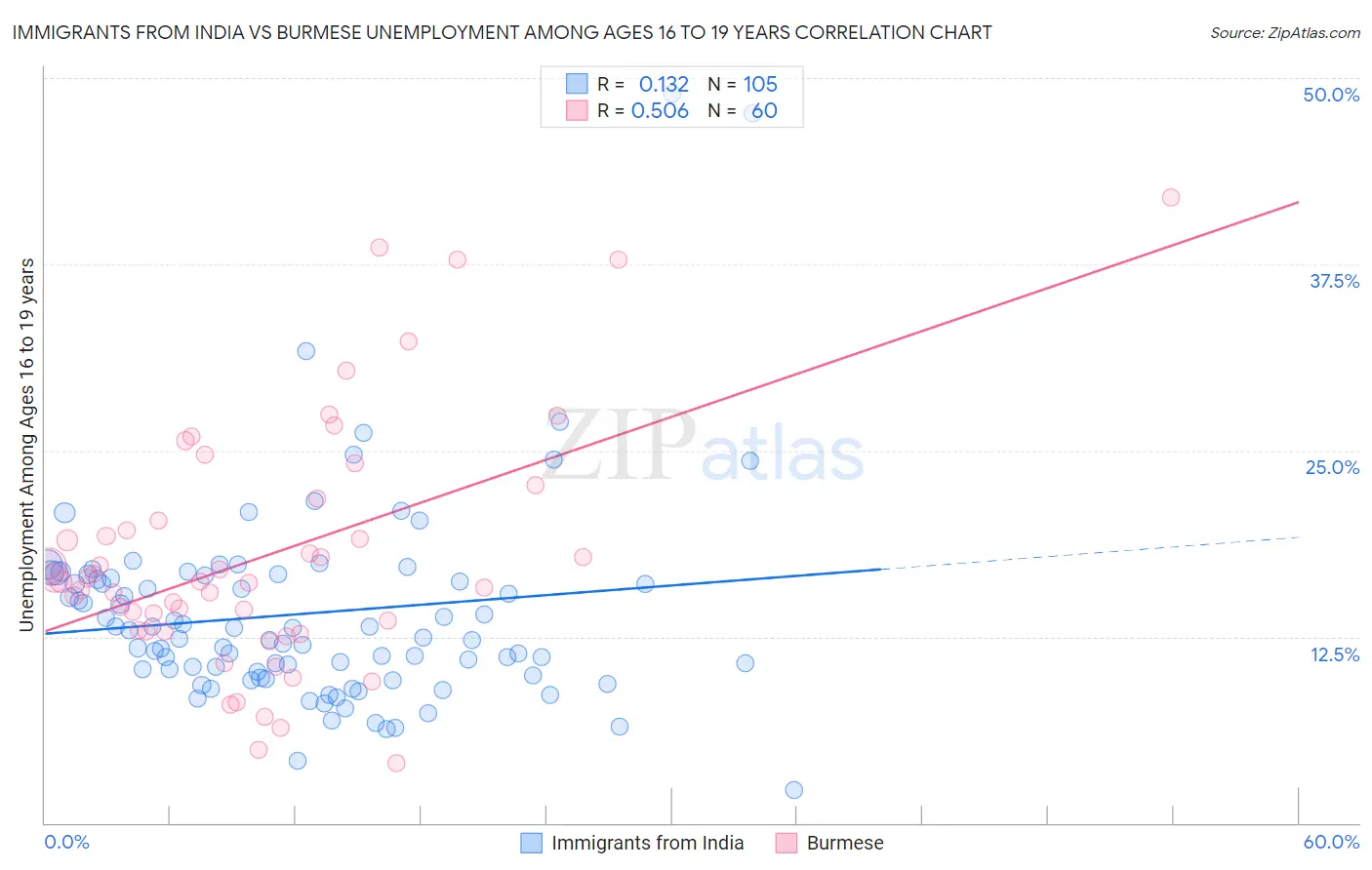 Immigrants from India vs Burmese Unemployment Among Ages 16 to 19 years