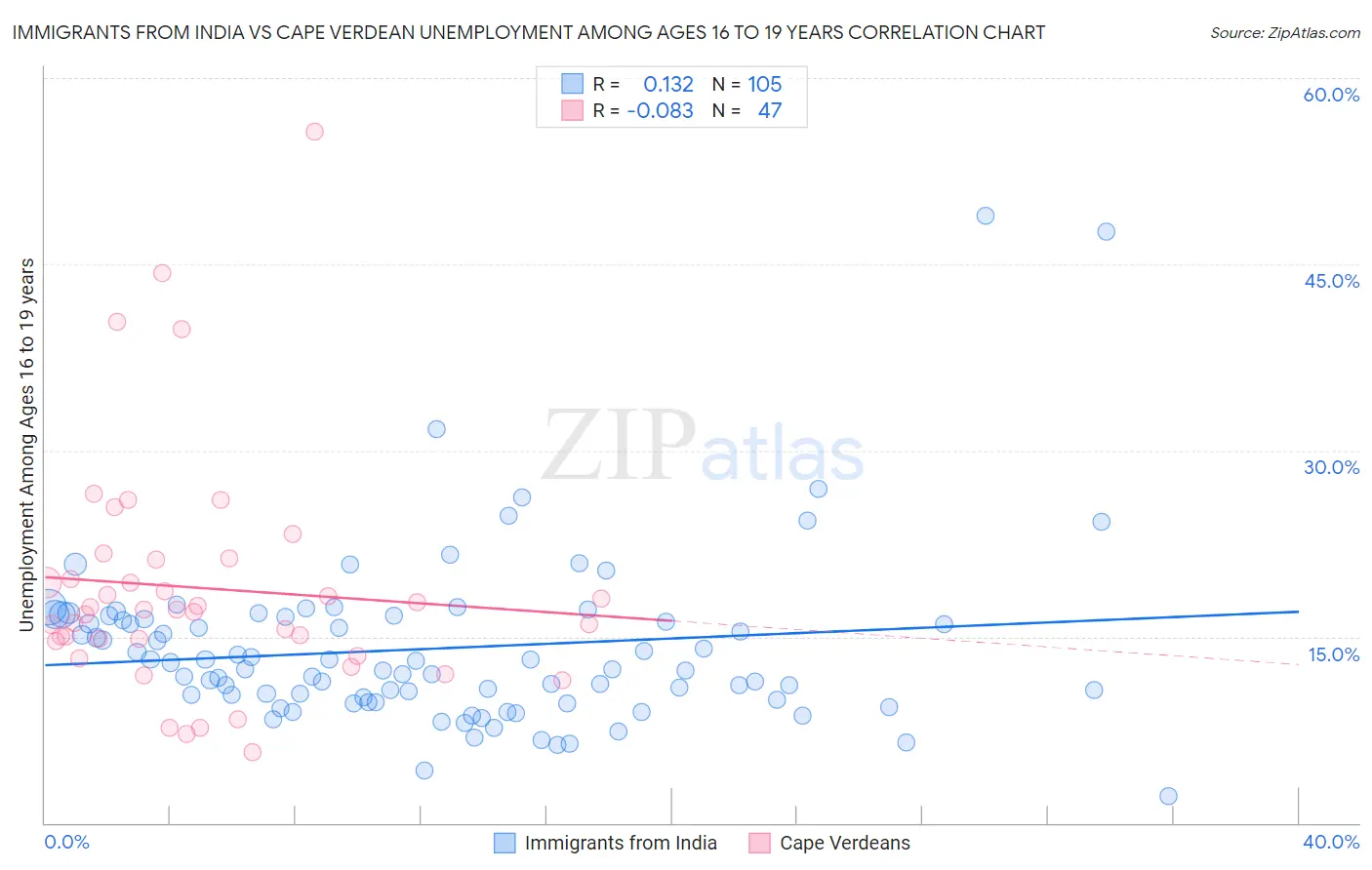 Immigrants from India vs Cape Verdean Unemployment Among Ages 16 to 19 years