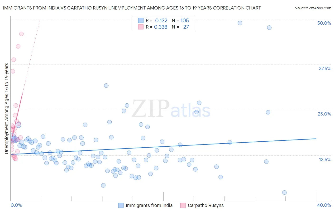 Immigrants from India vs Carpatho Rusyn Unemployment Among Ages 16 to 19 years