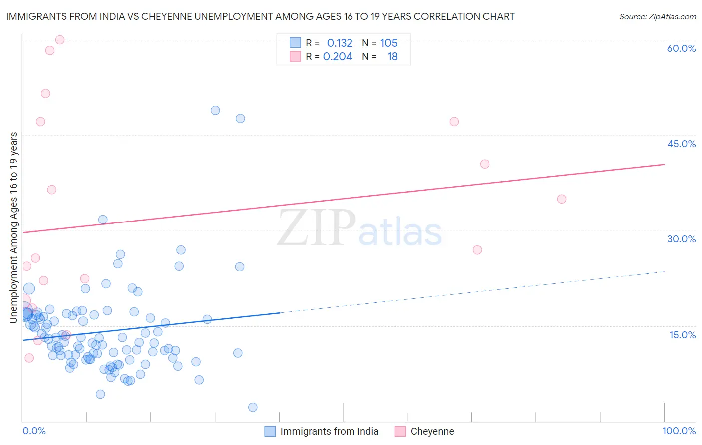 Immigrants from India vs Cheyenne Unemployment Among Ages 16 to 19 years