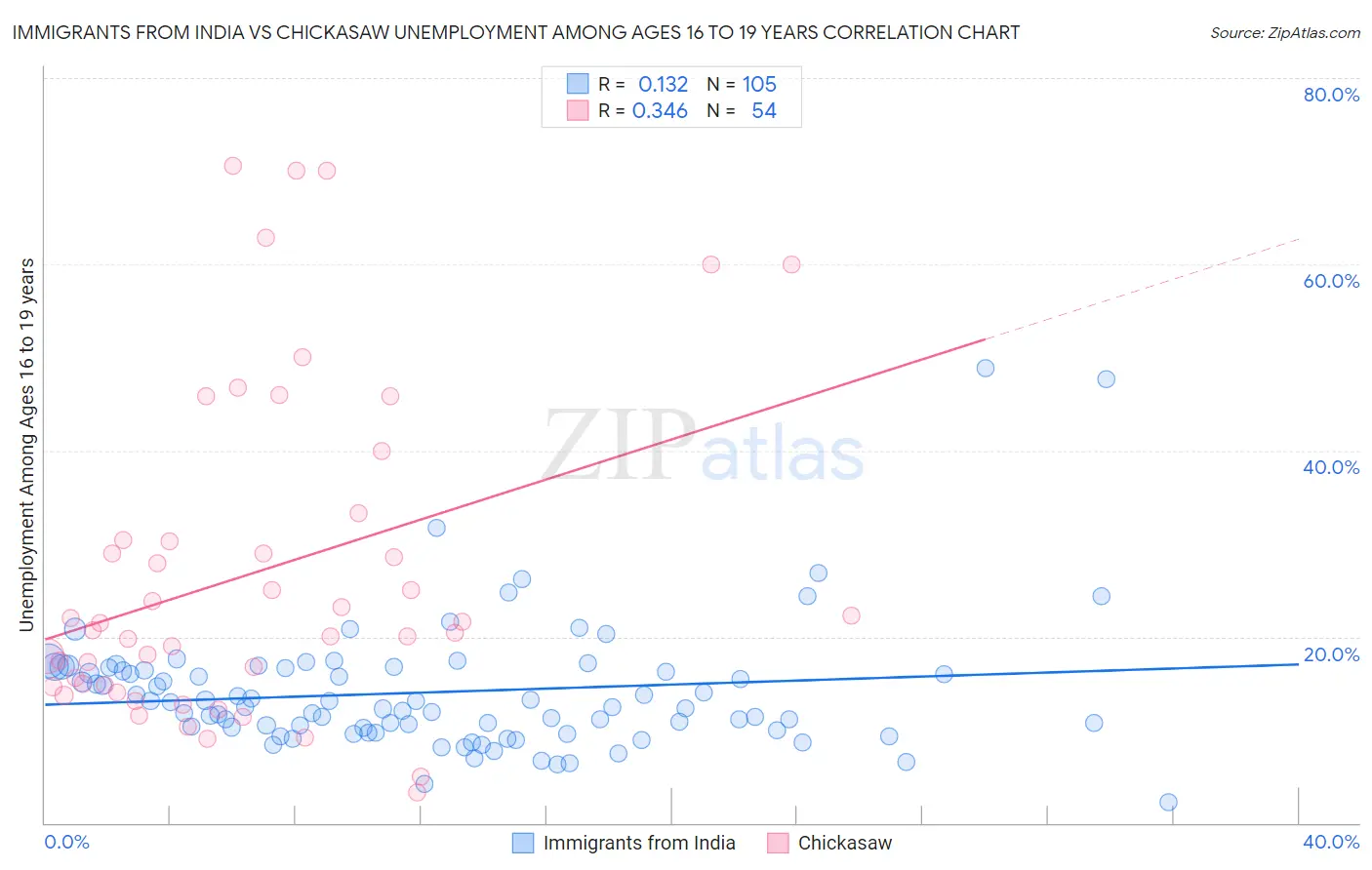 Immigrants from India vs Chickasaw Unemployment Among Ages 16 to 19 years