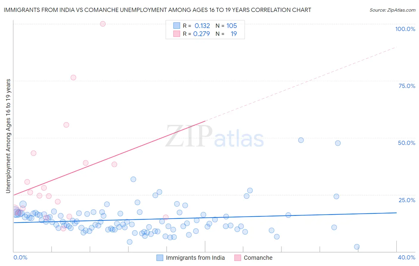 Immigrants from India vs Comanche Unemployment Among Ages 16 to 19 years