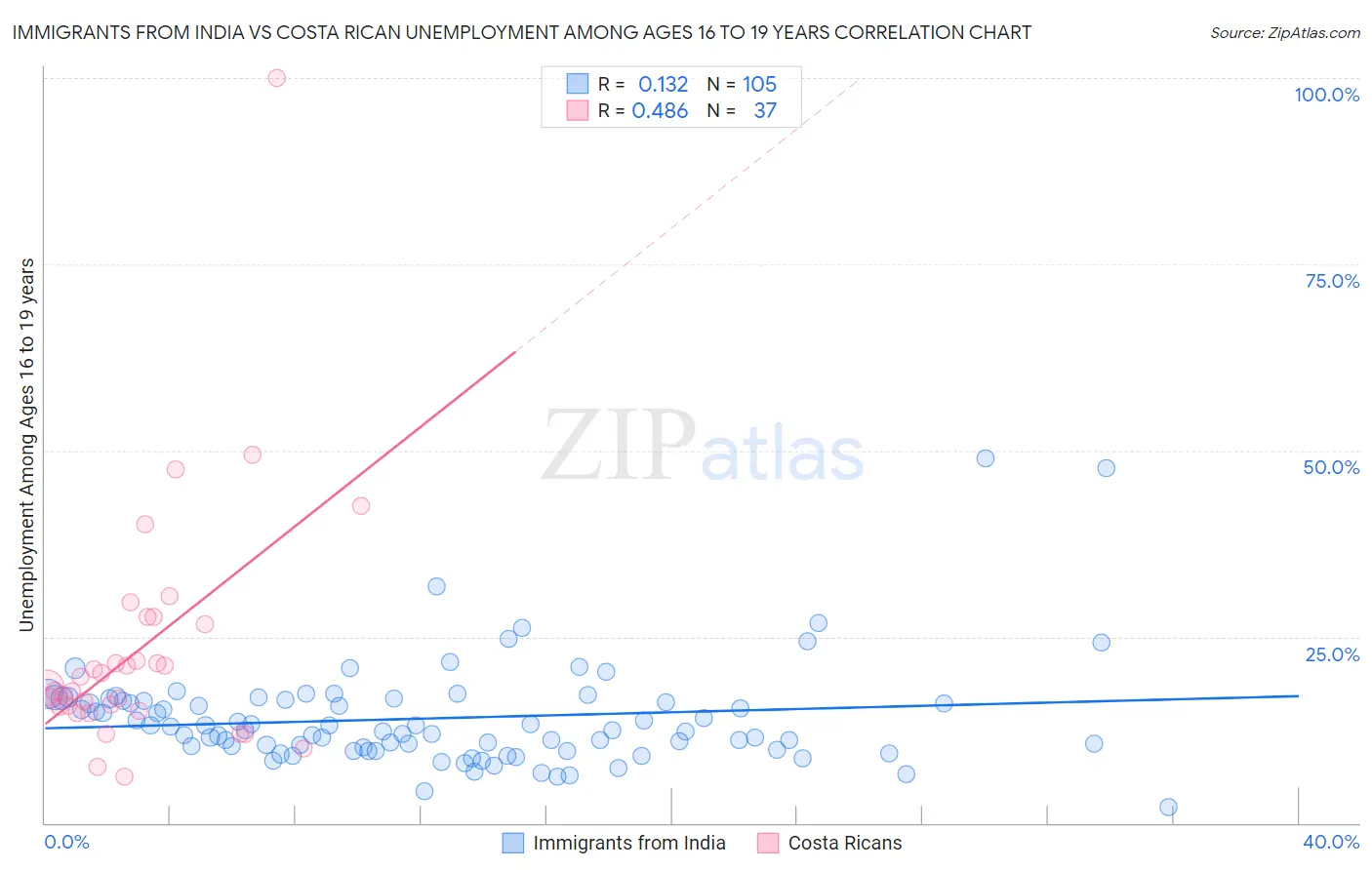 Immigrants from India vs Costa Rican Unemployment Among Ages 16 to 19 years
