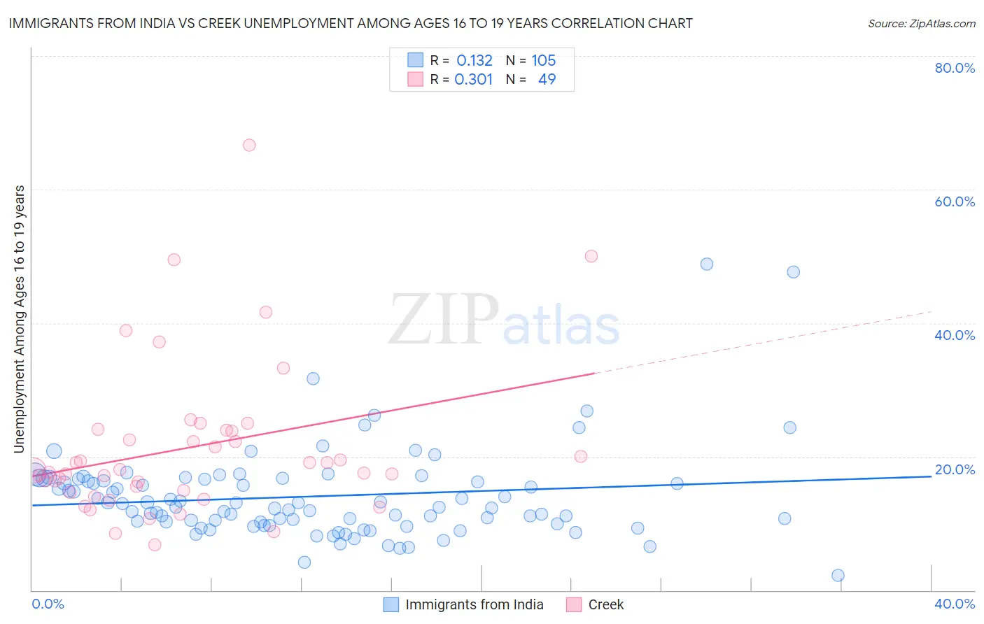 Immigrants from India vs Creek Unemployment Among Ages 16 to 19 years