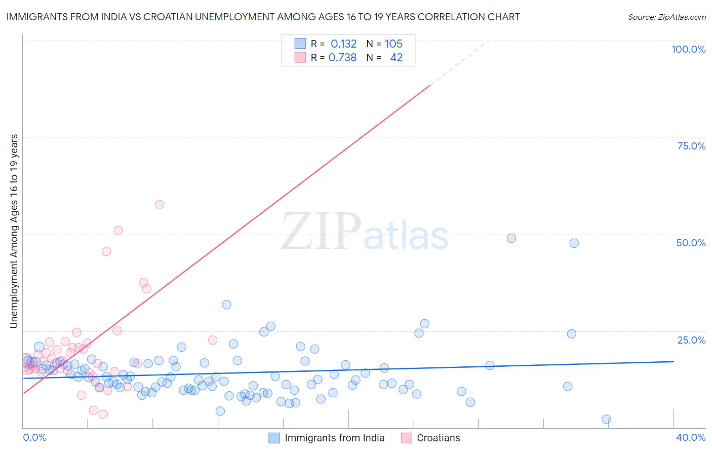 Immigrants from India vs Croatian Unemployment Among Ages 16 to 19 years