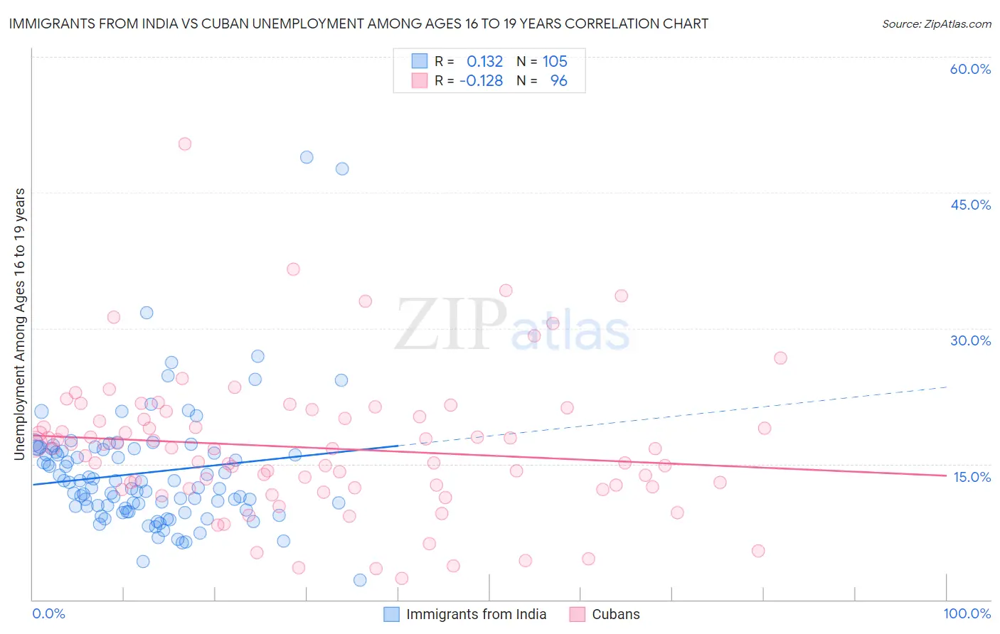 Immigrants from India vs Cuban Unemployment Among Ages 16 to 19 years