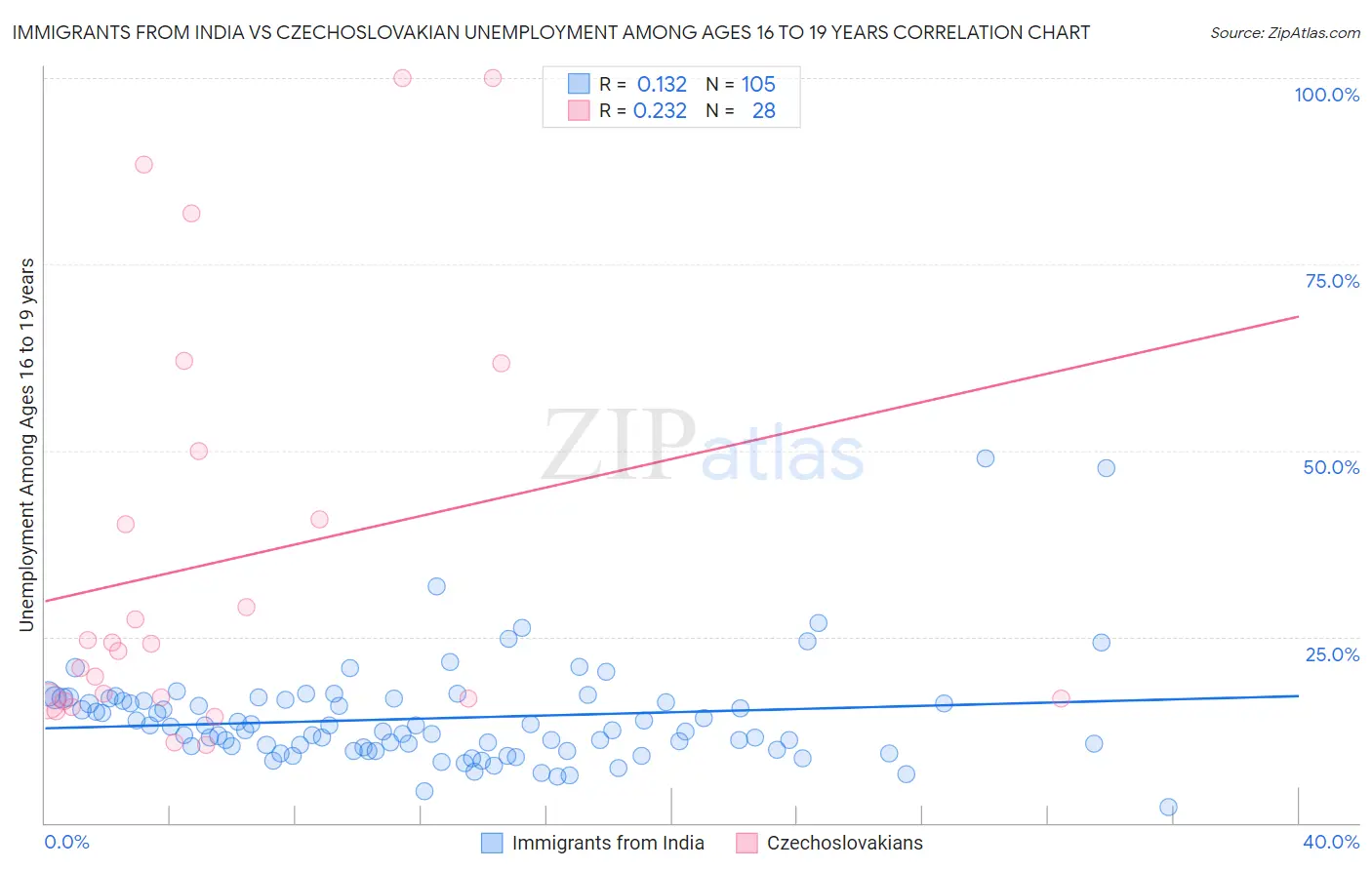 Immigrants from India vs Czechoslovakian Unemployment Among Ages 16 to 19 years
