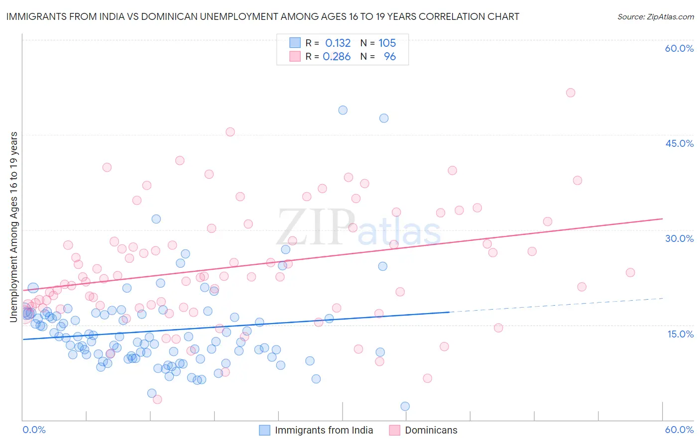 Immigrants from India vs Dominican Unemployment Among Ages 16 to 19 years