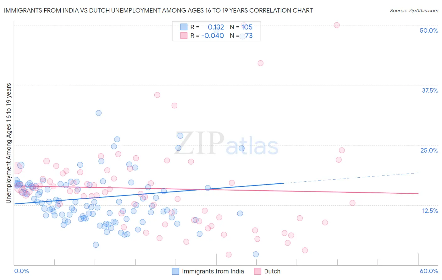 Immigrants from India vs Dutch Unemployment Among Ages 16 to 19 years