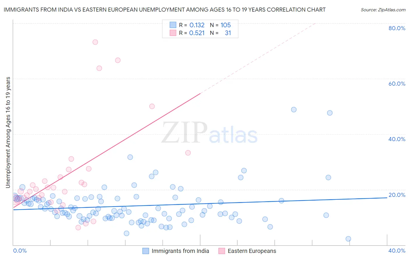 Immigrants from India vs Eastern European Unemployment Among Ages 16 to 19 years