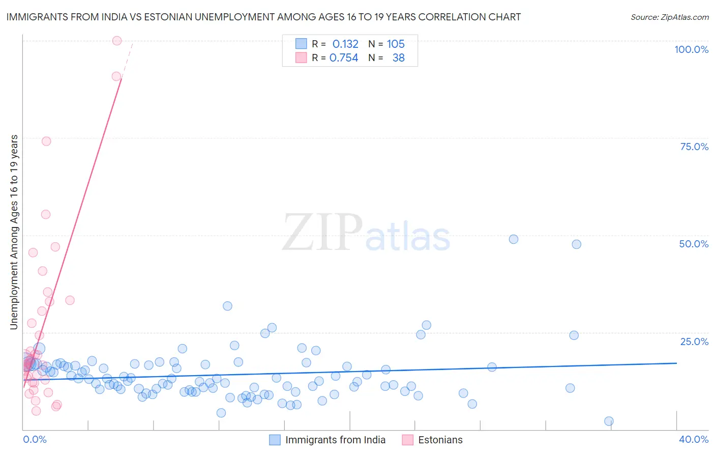 Immigrants from India vs Estonian Unemployment Among Ages 16 to 19 years