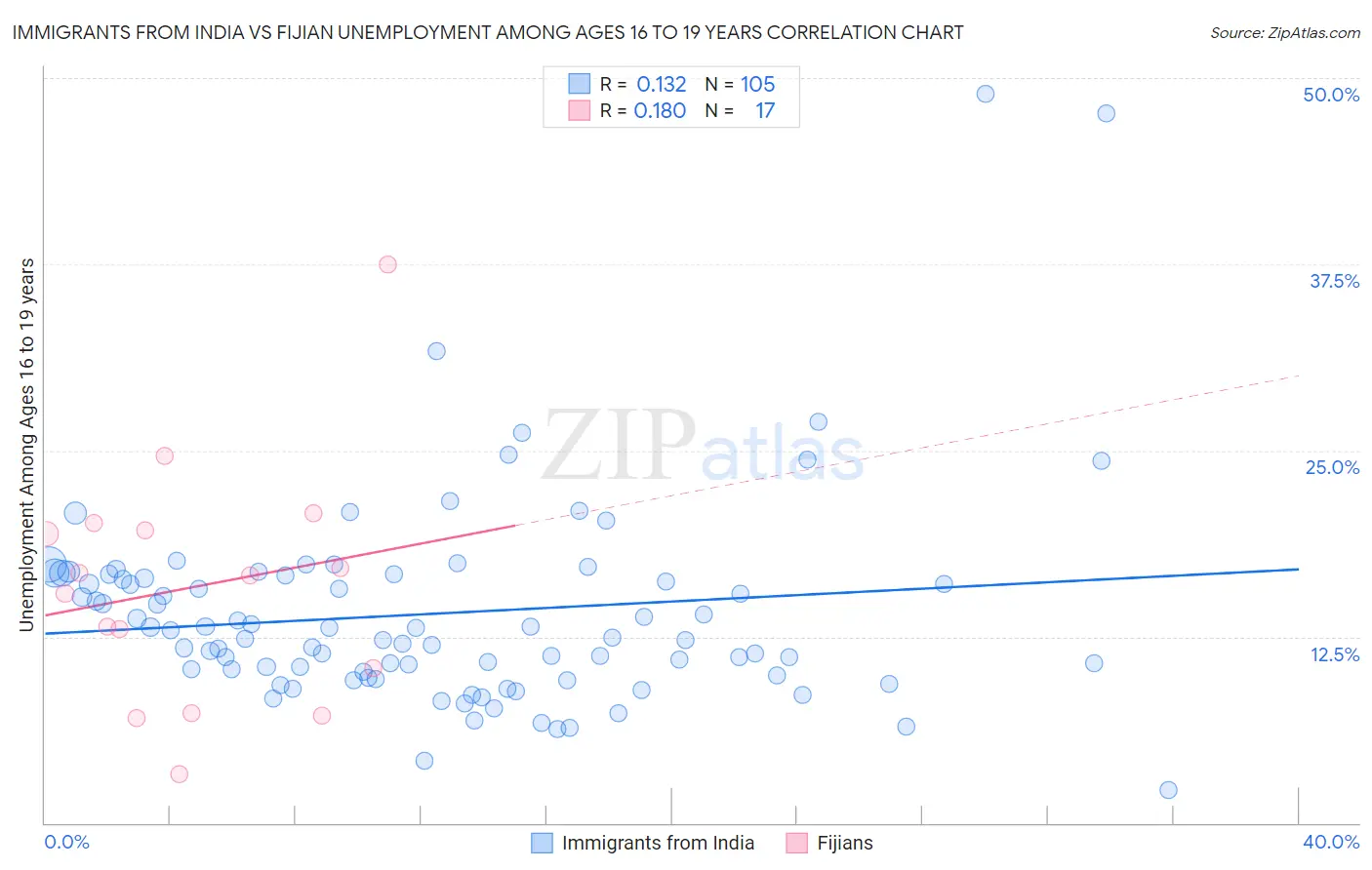 Immigrants from India vs Fijian Unemployment Among Ages 16 to 19 years