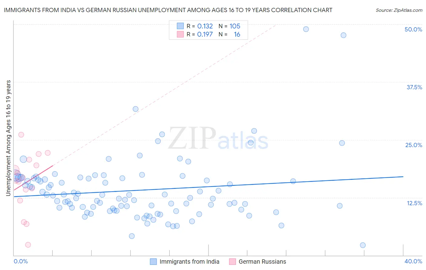 Immigrants from India vs German Russian Unemployment Among Ages 16 to 19 years
