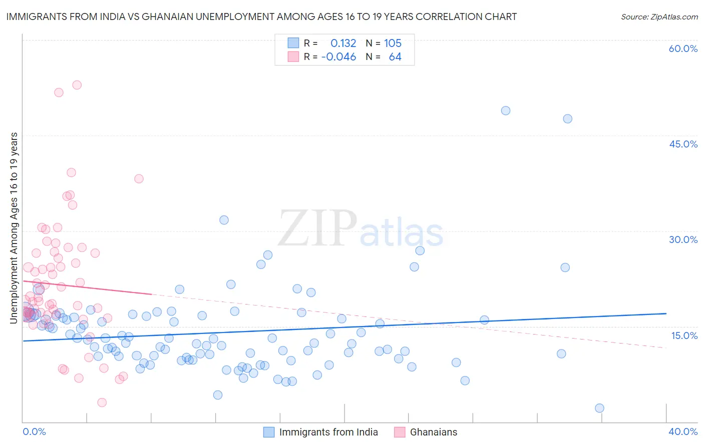 Immigrants from India vs Ghanaian Unemployment Among Ages 16 to 19 years