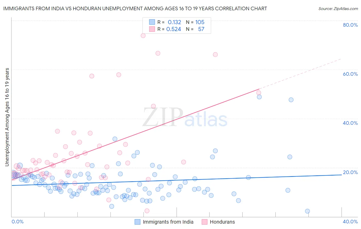 Immigrants from India vs Honduran Unemployment Among Ages 16 to 19 years