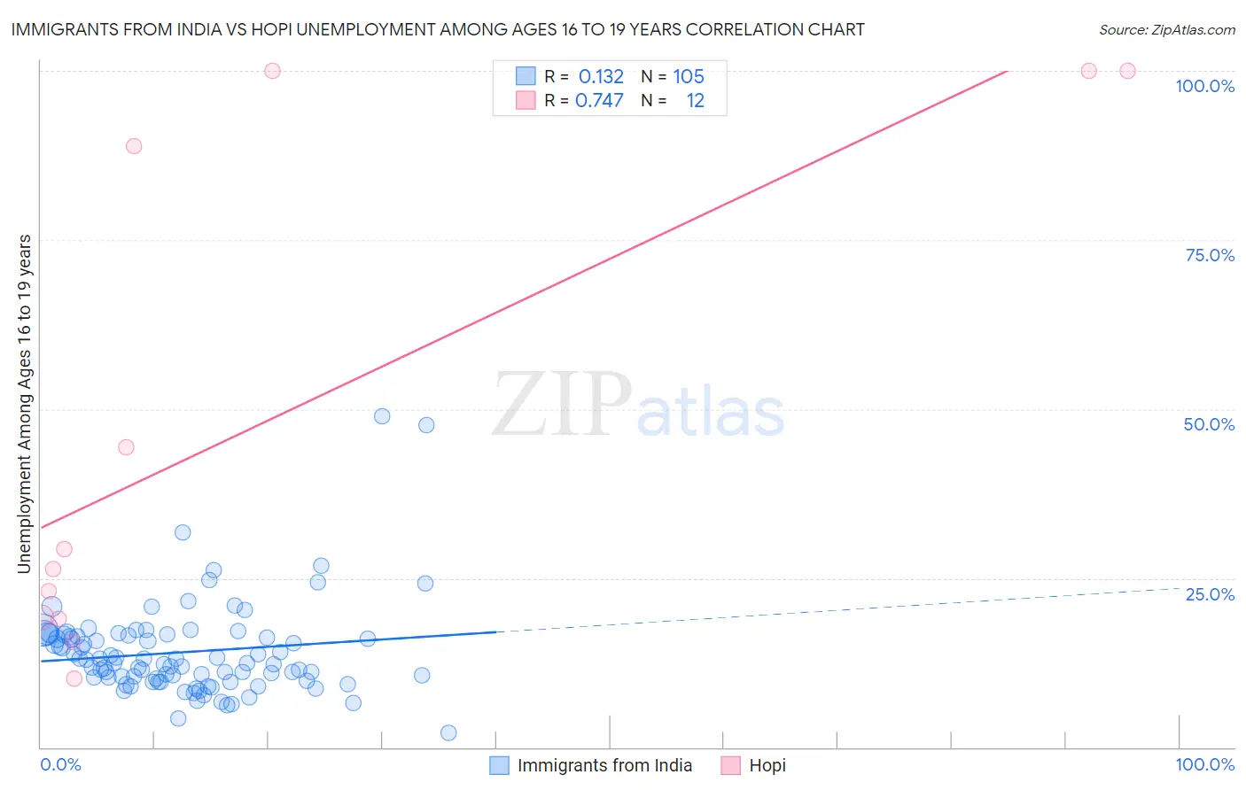 Immigrants from India vs Hopi Unemployment Among Ages 16 to 19 years