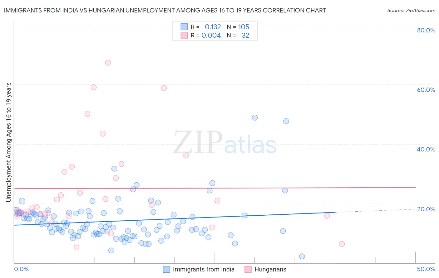 Immigrants from India vs Hungarian Unemployment Among Ages 16 to 19 years