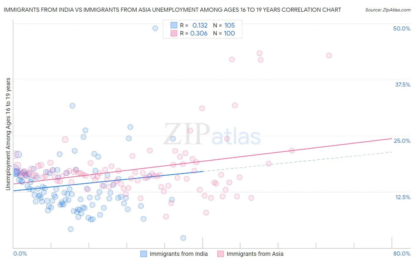 Immigrants from India vs Immigrants from Asia Unemployment Among Ages 16 to 19 years