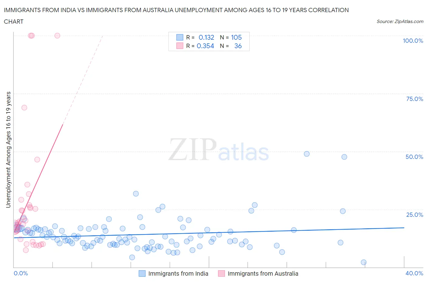 Immigrants from India vs Immigrants from Australia Unemployment Among Ages 16 to 19 years