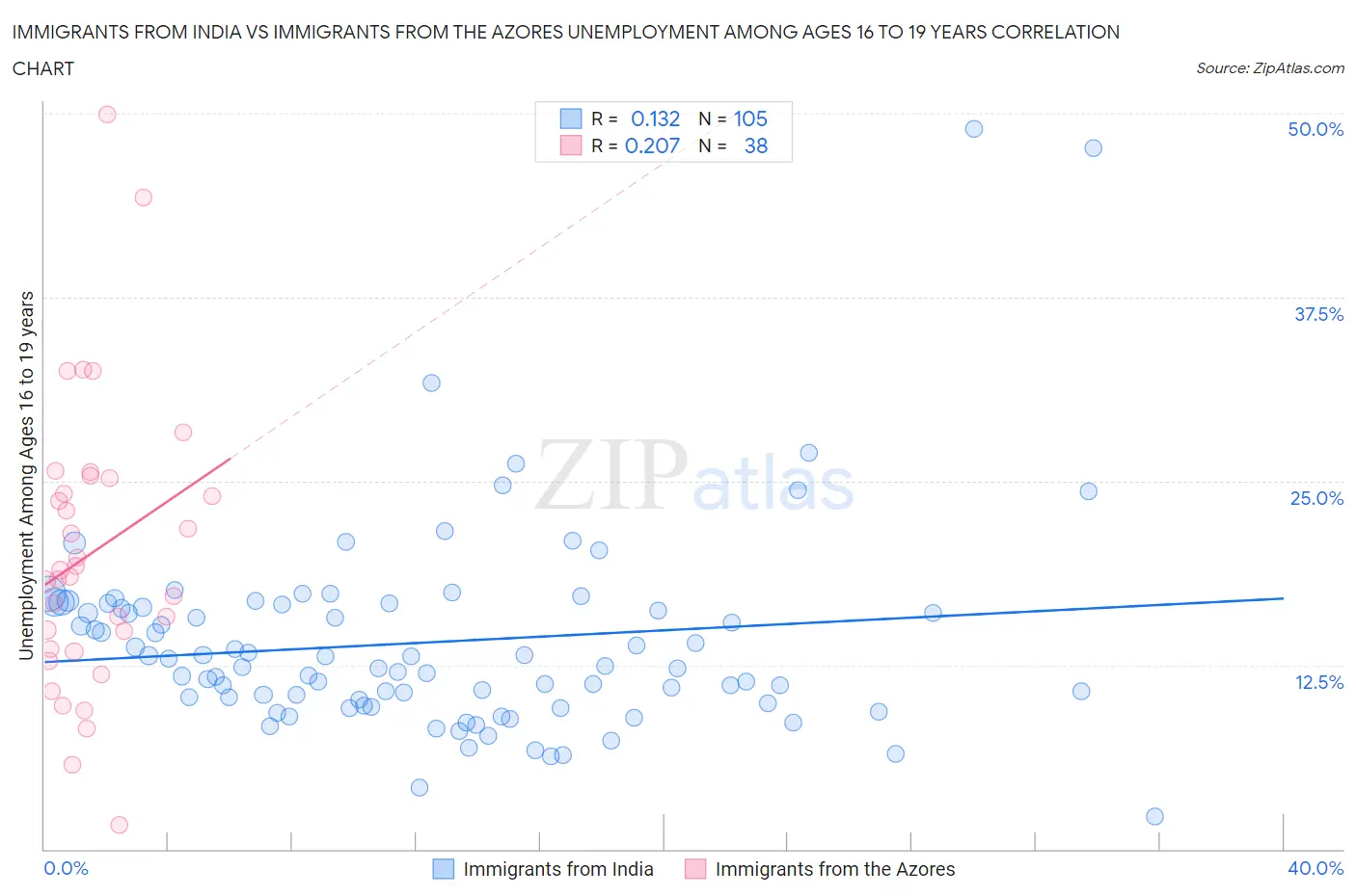 Immigrants from India vs Immigrants from the Azores Unemployment Among Ages 16 to 19 years