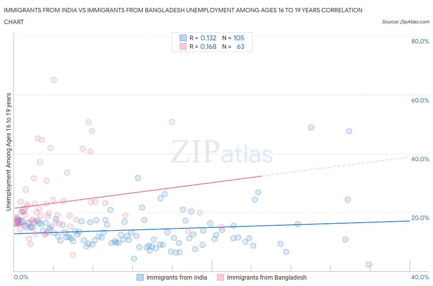 Immigrants from India vs Immigrants from Bangladesh Unemployment Among Ages 16 to 19 years