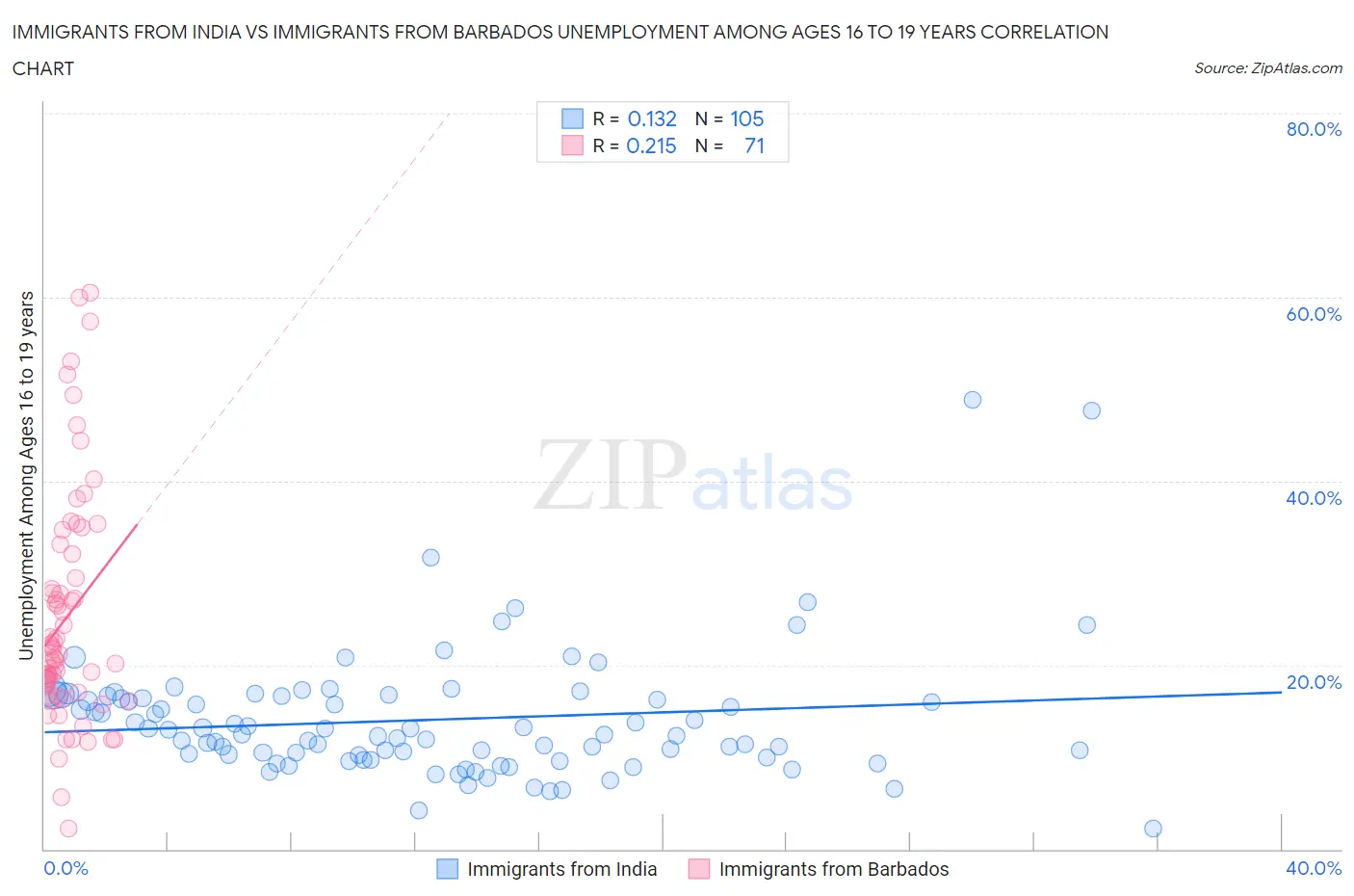 Immigrants from India vs Immigrants from Barbados Unemployment Among Ages 16 to 19 years