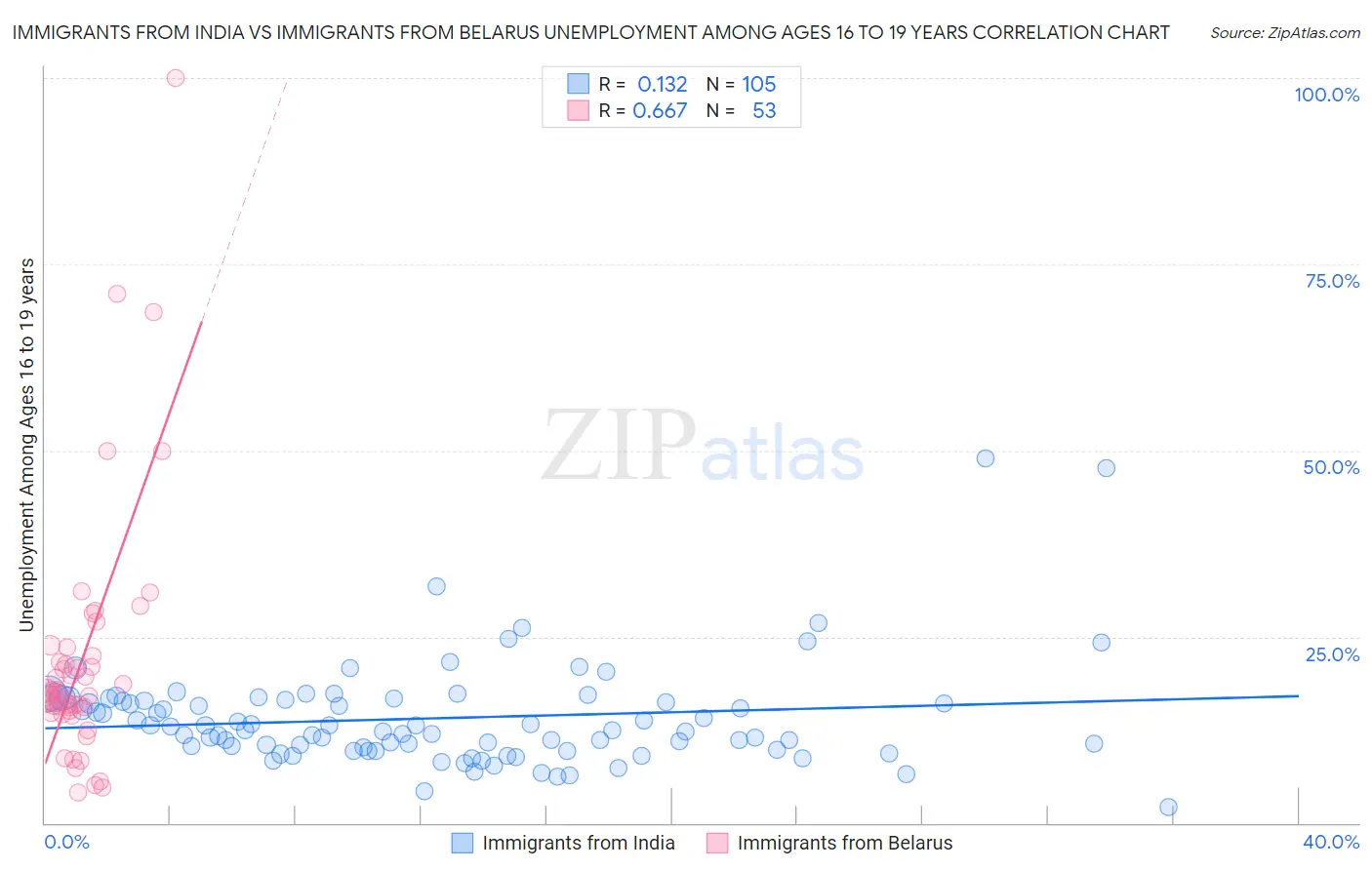 Immigrants from India vs Immigrants from Belarus Unemployment Among Ages 16 to 19 years