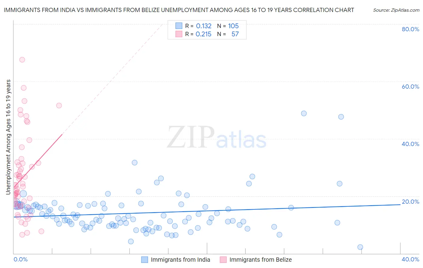 Immigrants from India vs Immigrants from Belize Unemployment Among Ages 16 to 19 years