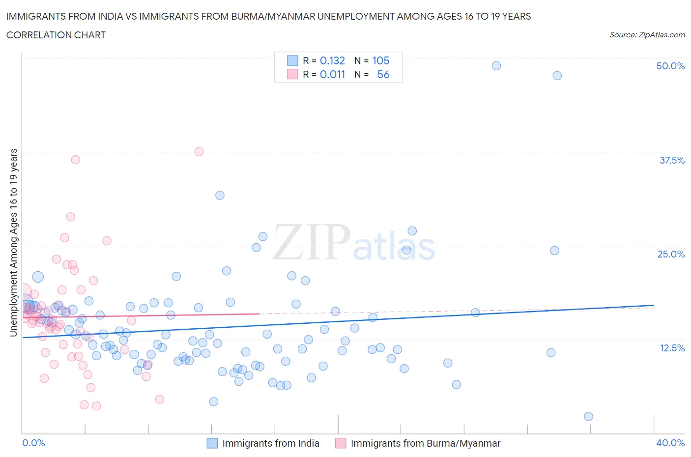 Immigrants from India vs Immigrants from Burma/Myanmar Unemployment Among Ages 16 to 19 years