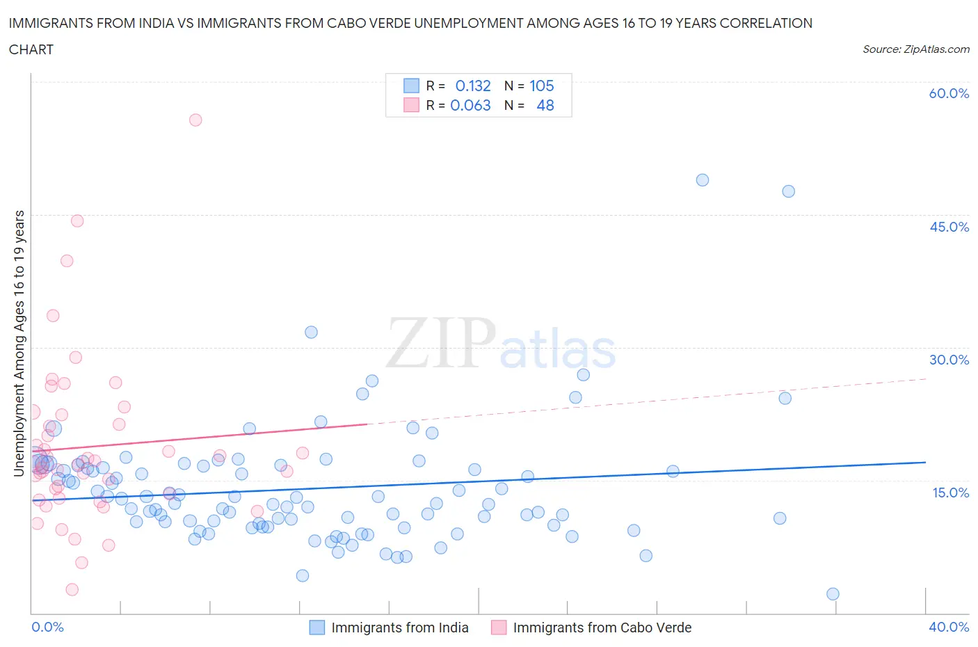 Immigrants from India vs Immigrants from Cabo Verde Unemployment Among Ages 16 to 19 years