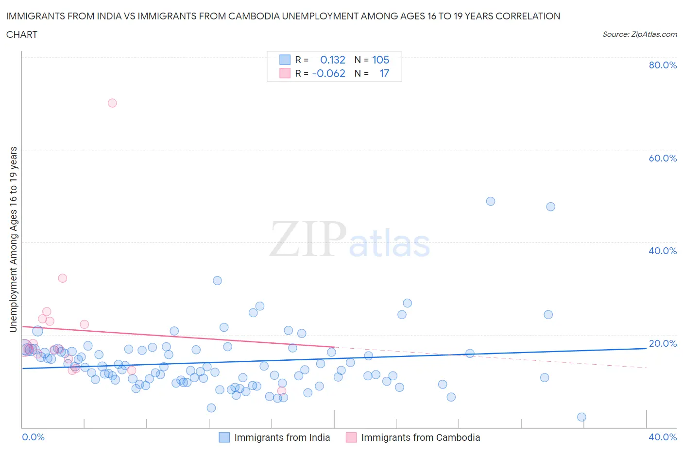 Immigrants from India vs Immigrants from Cambodia Unemployment Among Ages 16 to 19 years