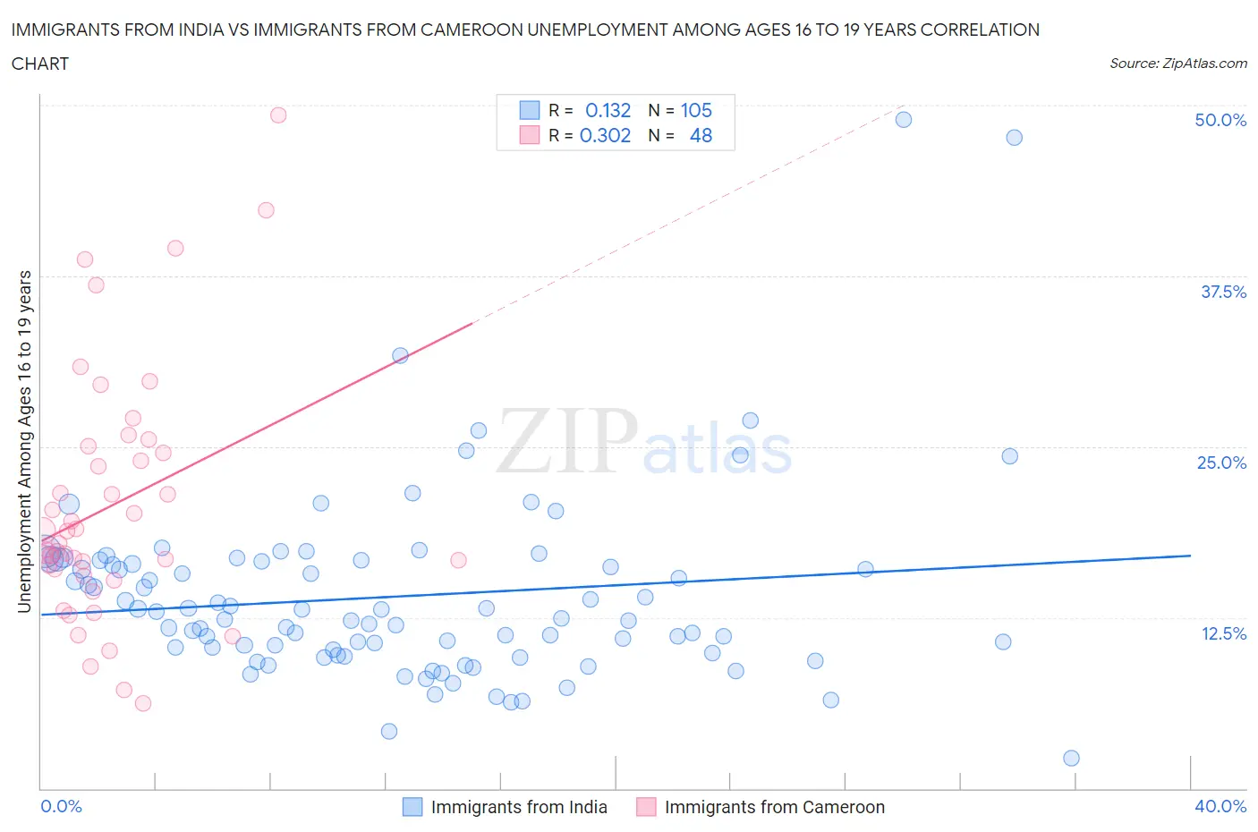 Immigrants from India vs Immigrants from Cameroon Unemployment Among Ages 16 to 19 years