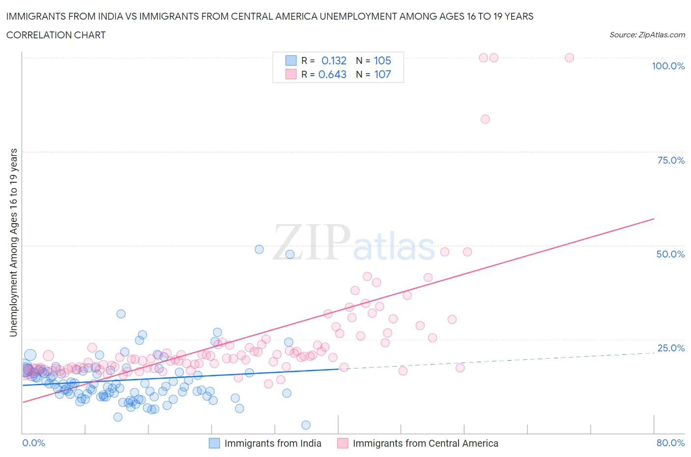 Immigrants from India vs Immigrants from Central America Unemployment Among Ages 16 to 19 years