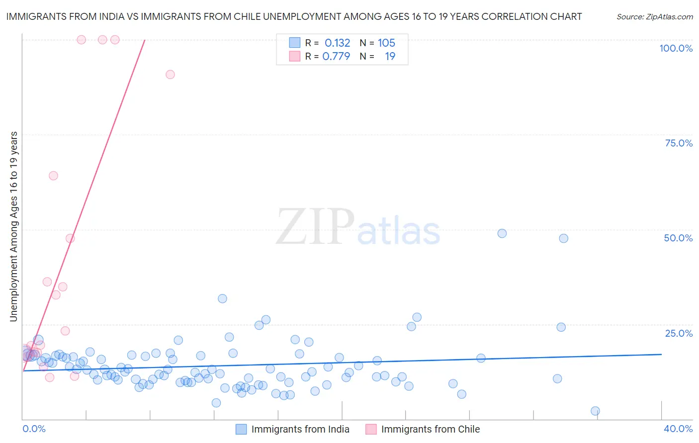 Immigrants from India vs Immigrants from Chile Unemployment Among Ages 16 to 19 years