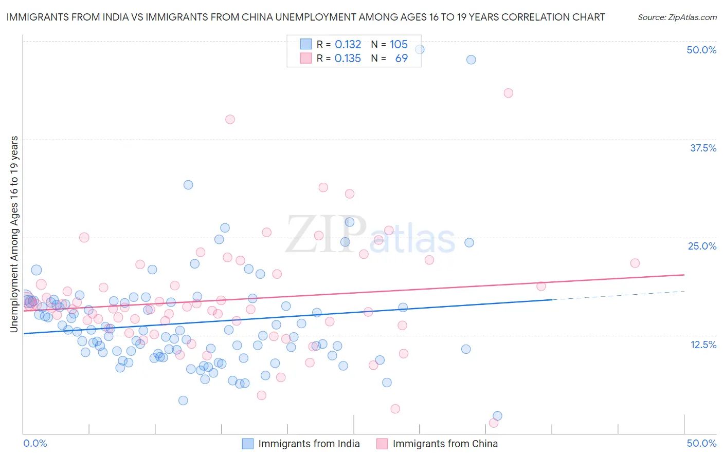 Immigrants from India vs Immigrants from China Unemployment Among Ages 16 to 19 years