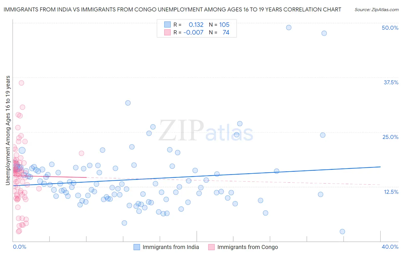 Immigrants from India vs Immigrants from Congo Unemployment Among Ages 16 to 19 years