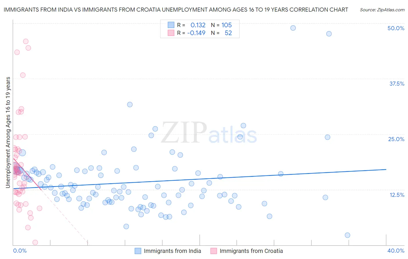 Immigrants from India vs Immigrants from Croatia Unemployment Among Ages 16 to 19 years