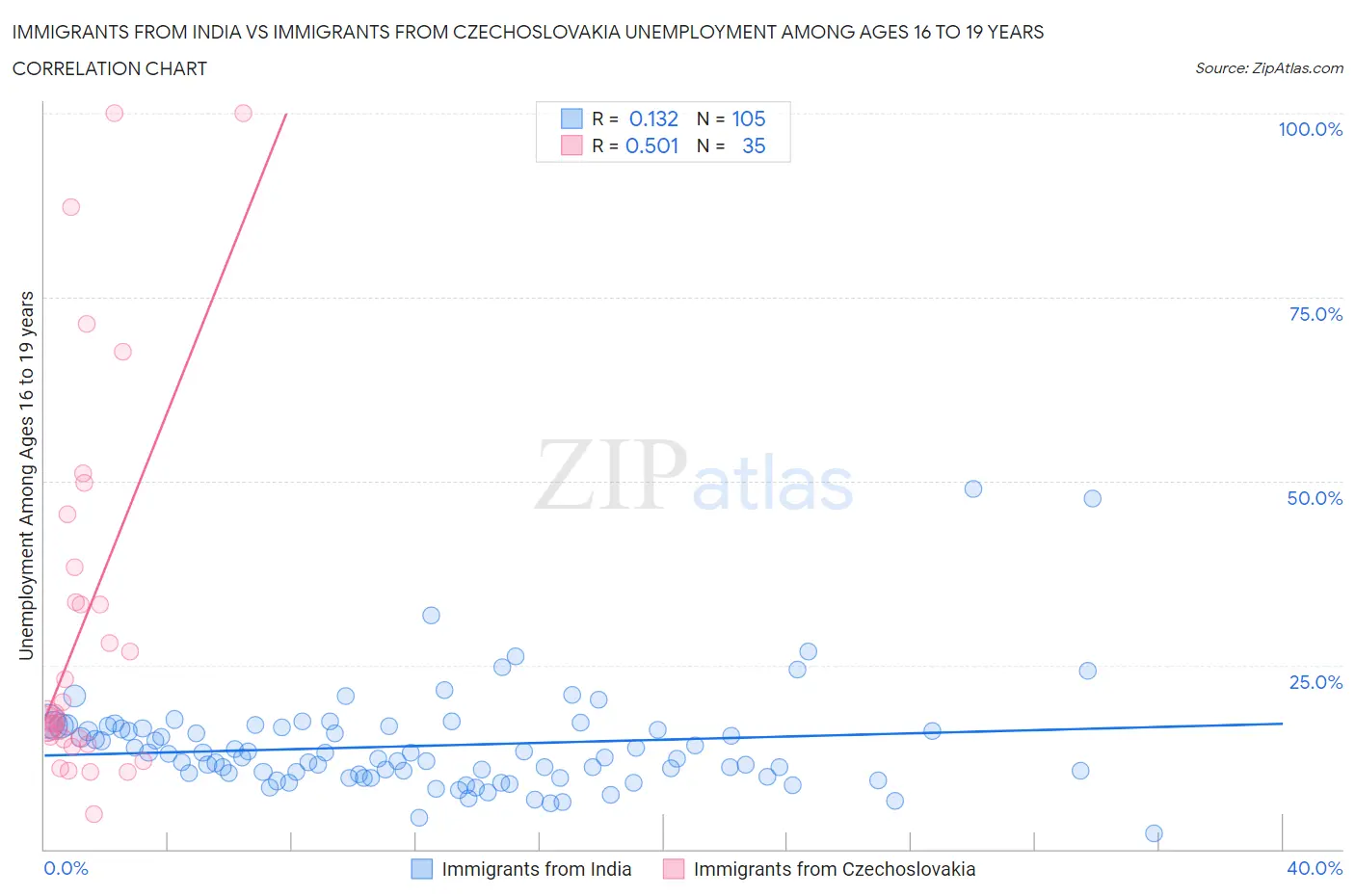 Immigrants from India vs Immigrants from Czechoslovakia Unemployment Among Ages 16 to 19 years
