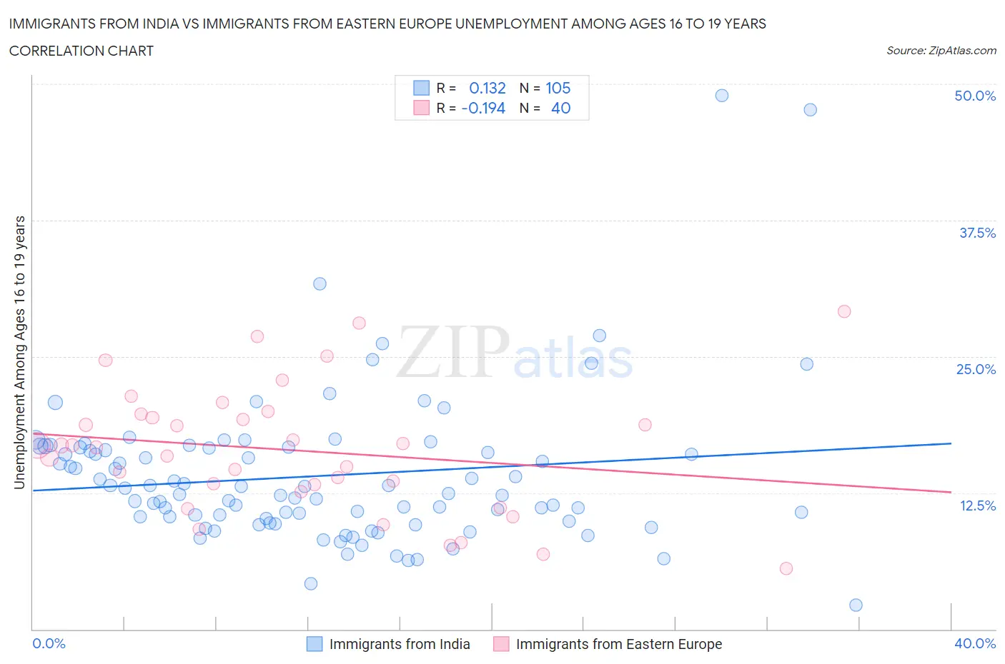 Immigrants from India vs Immigrants from Eastern Europe Unemployment Among Ages 16 to 19 years