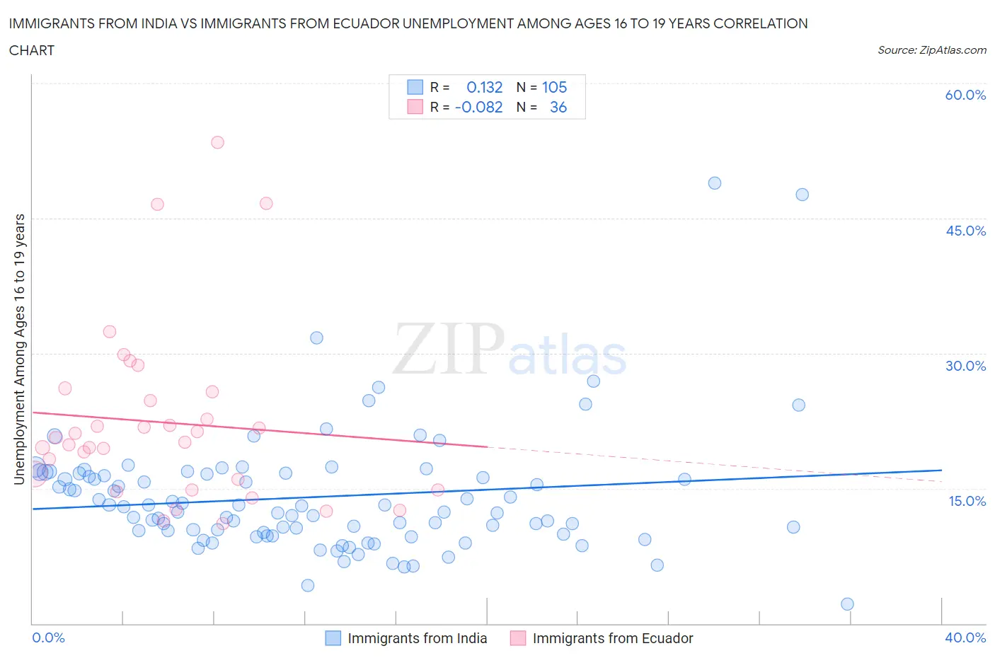 Immigrants from India vs Immigrants from Ecuador Unemployment Among Ages 16 to 19 years