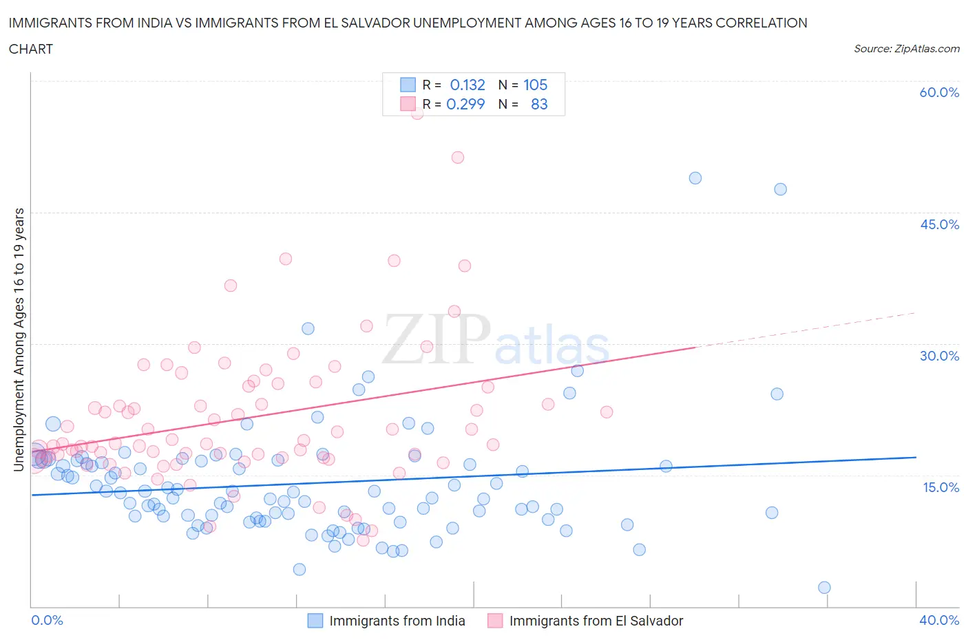Immigrants from India vs Immigrants from El Salvador Unemployment Among Ages 16 to 19 years
