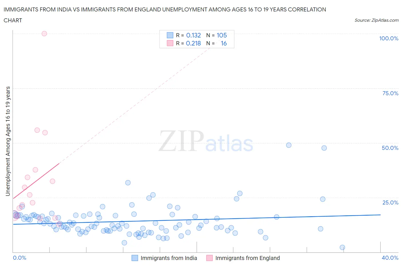 Immigrants from India vs Immigrants from England Unemployment Among Ages 16 to 19 years
