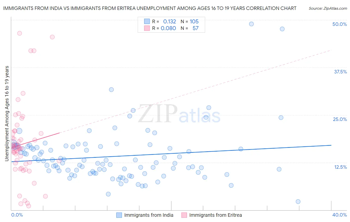 Immigrants from India vs Immigrants from Eritrea Unemployment Among Ages 16 to 19 years